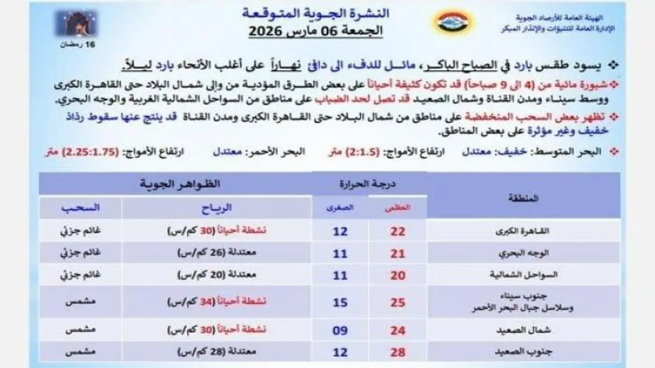 الأرصاد تحذر من ظاهرة جوية مؤثرة على حالة الطقس في 6 مارس